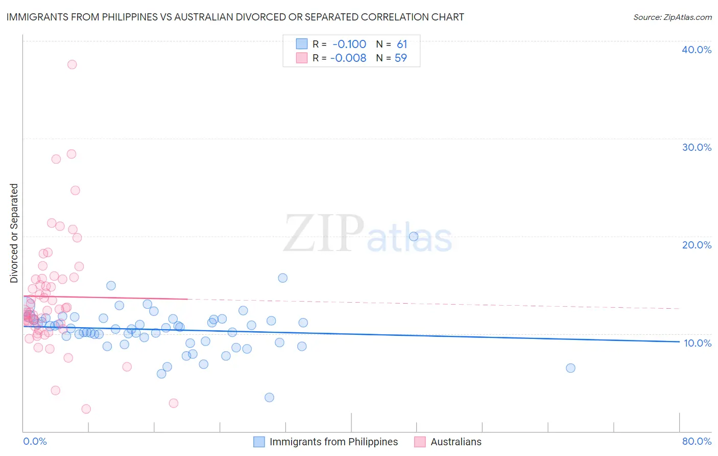 Immigrants from Philippines vs Australian Divorced or Separated