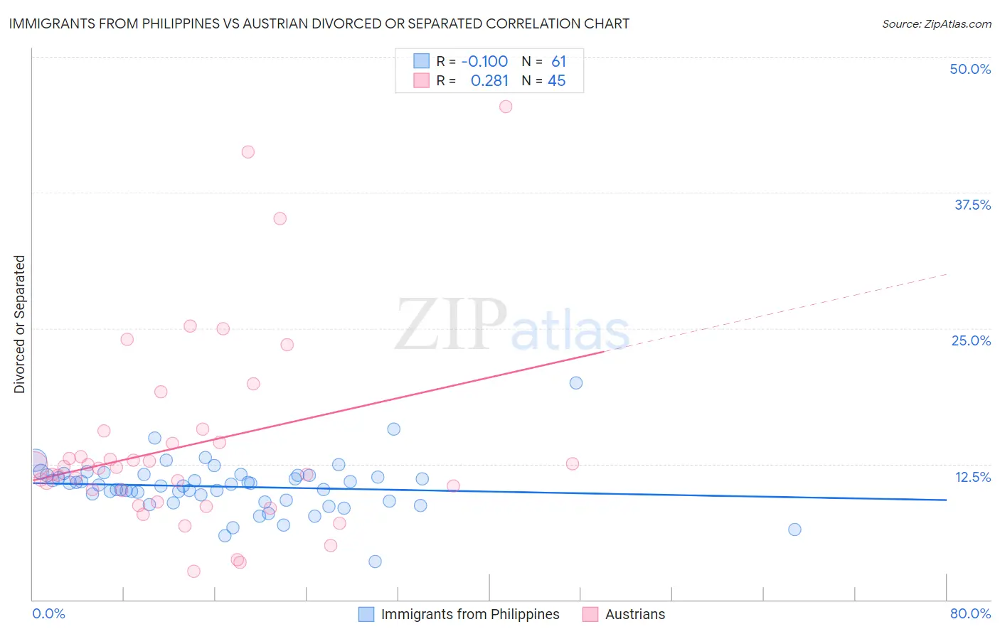 Immigrants from Philippines vs Austrian Divorced or Separated