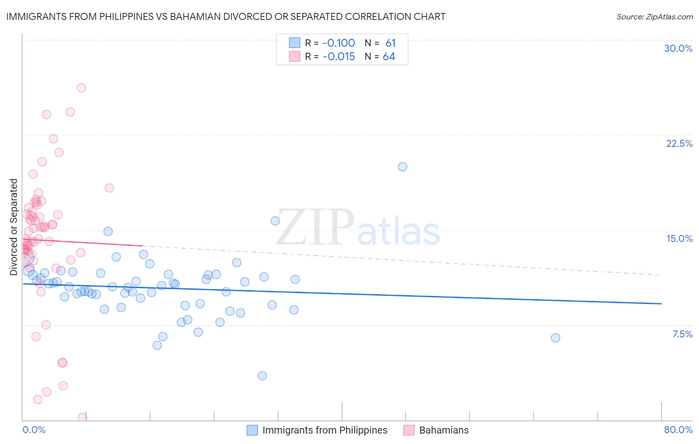Immigrants from Philippines vs Bahamian Divorced or Separated