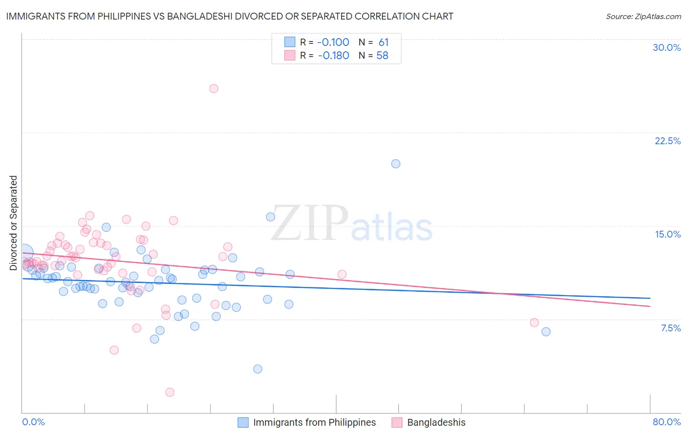 Immigrants from Philippines vs Bangladeshi Divorced or Separated