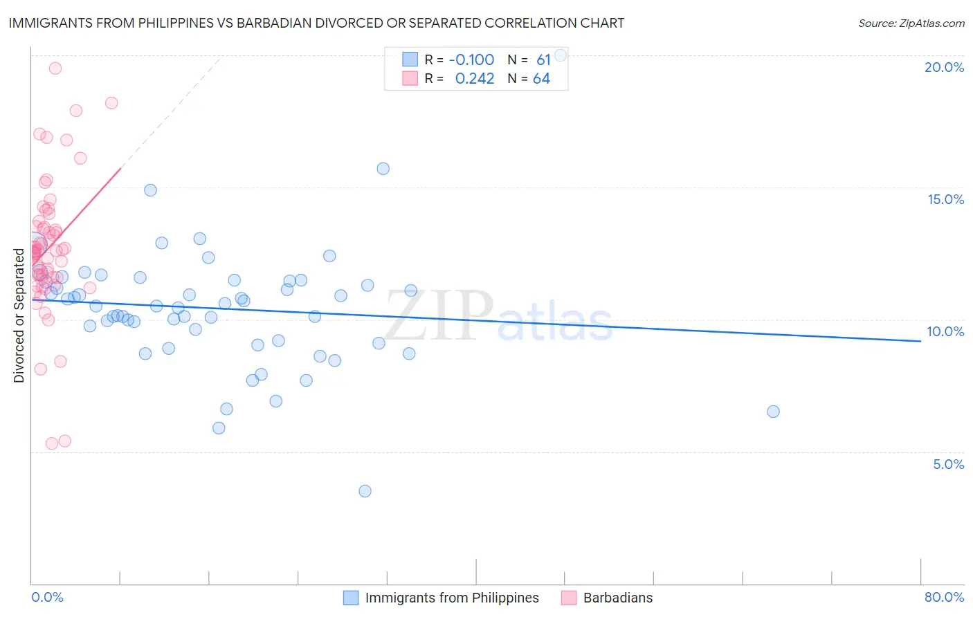 Immigrants from Philippines vs Barbadian Divorced or Separated