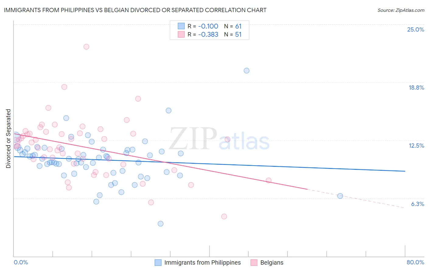 Immigrants from Philippines vs Belgian Divorced or Separated