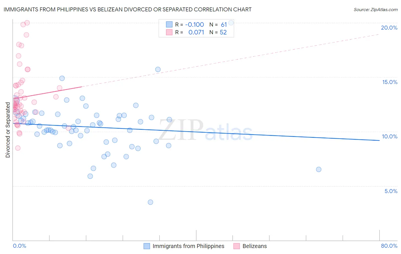Immigrants from Philippines vs Belizean Divorced or Separated