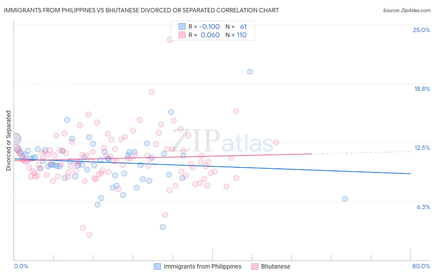 Immigrants from Philippines vs Bhutanese Divorced or Separated