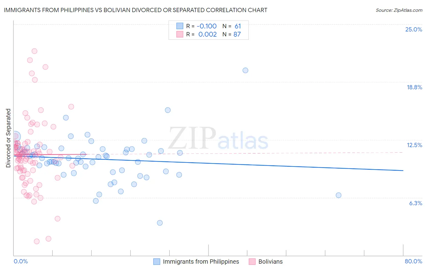 Immigrants from Philippines vs Bolivian Divorced or Separated