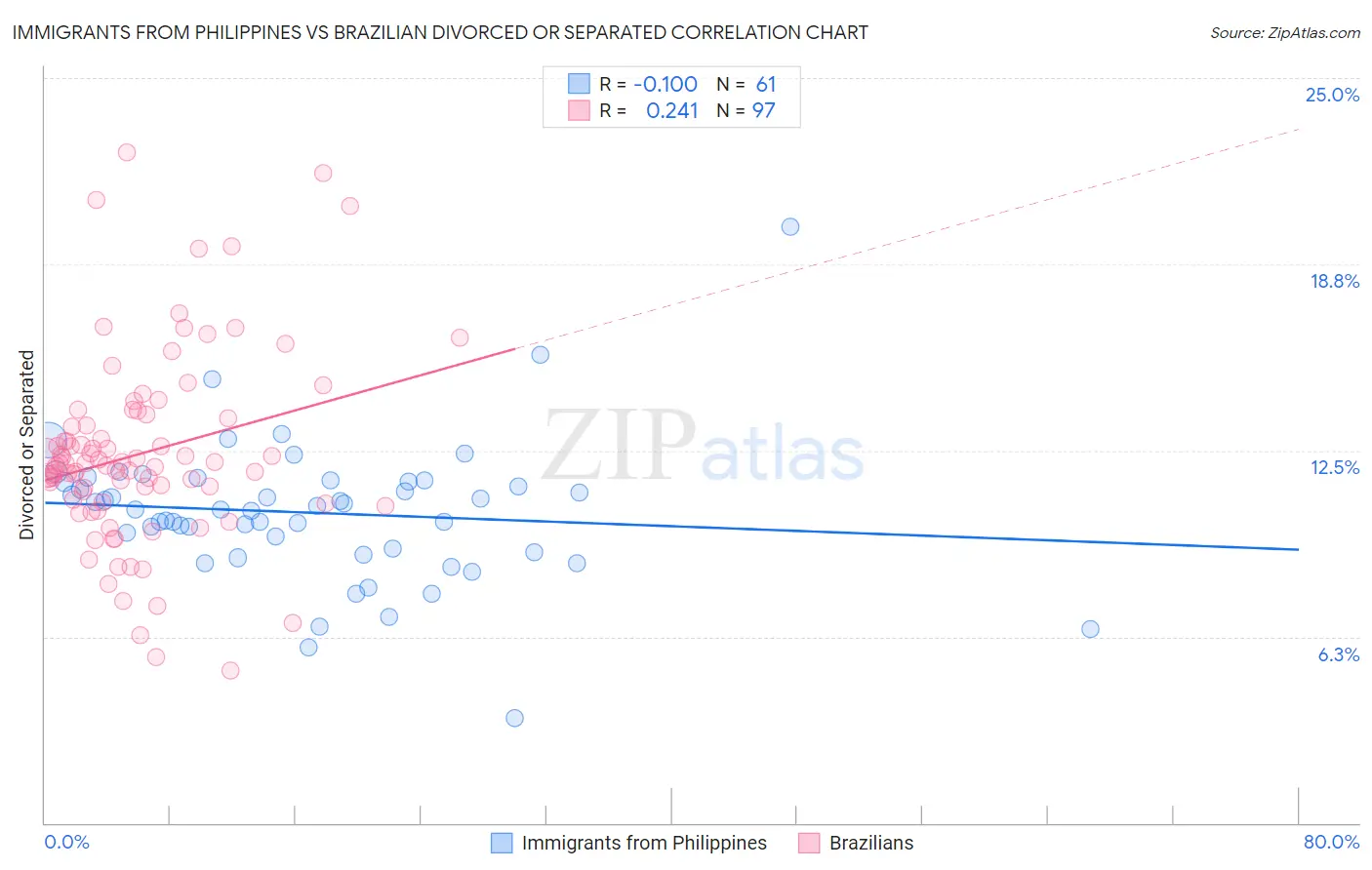 Immigrants from Philippines vs Brazilian Divorced or Separated