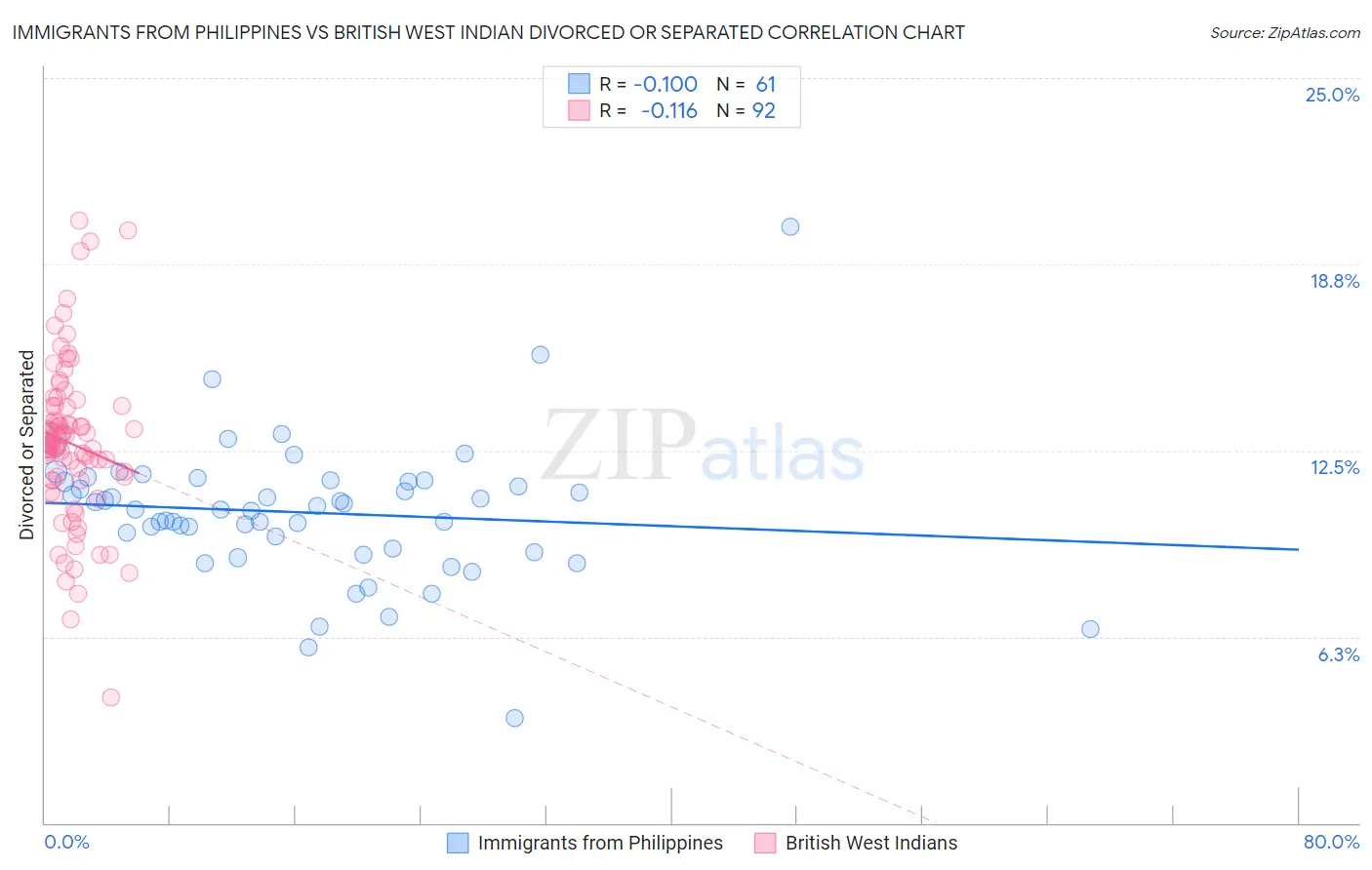 Immigrants from Philippines vs British West Indian Divorced or Separated