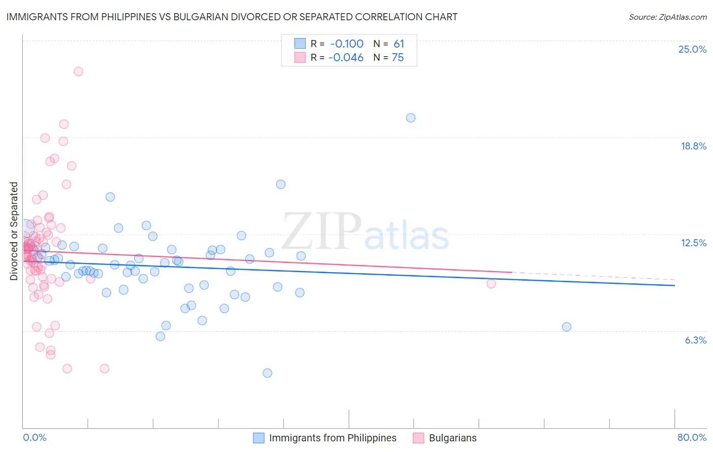 Immigrants from Philippines vs Bulgarian Divorced or Separated