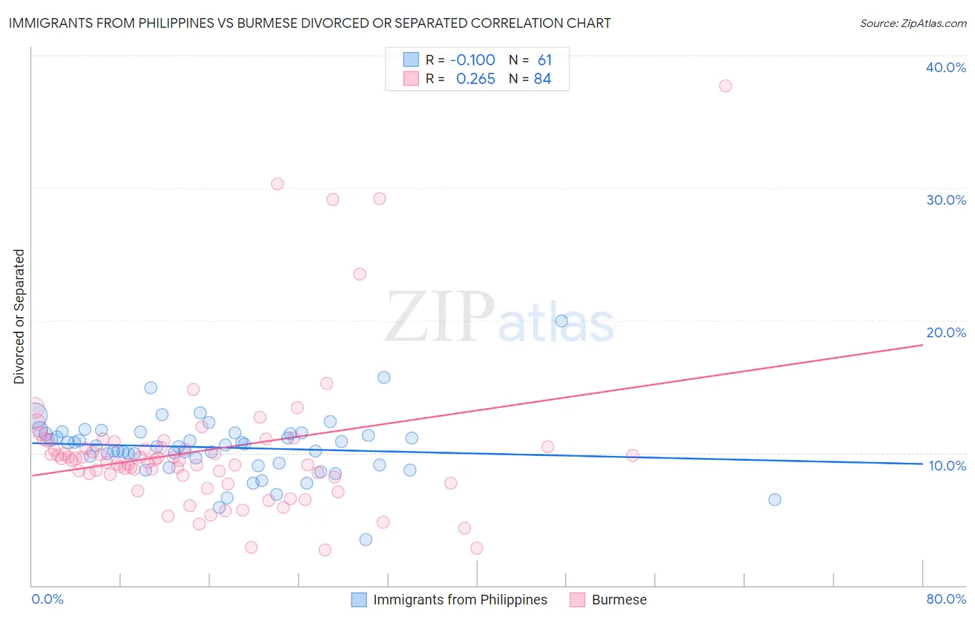 Immigrants from Philippines vs Burmese Divorced or Separated