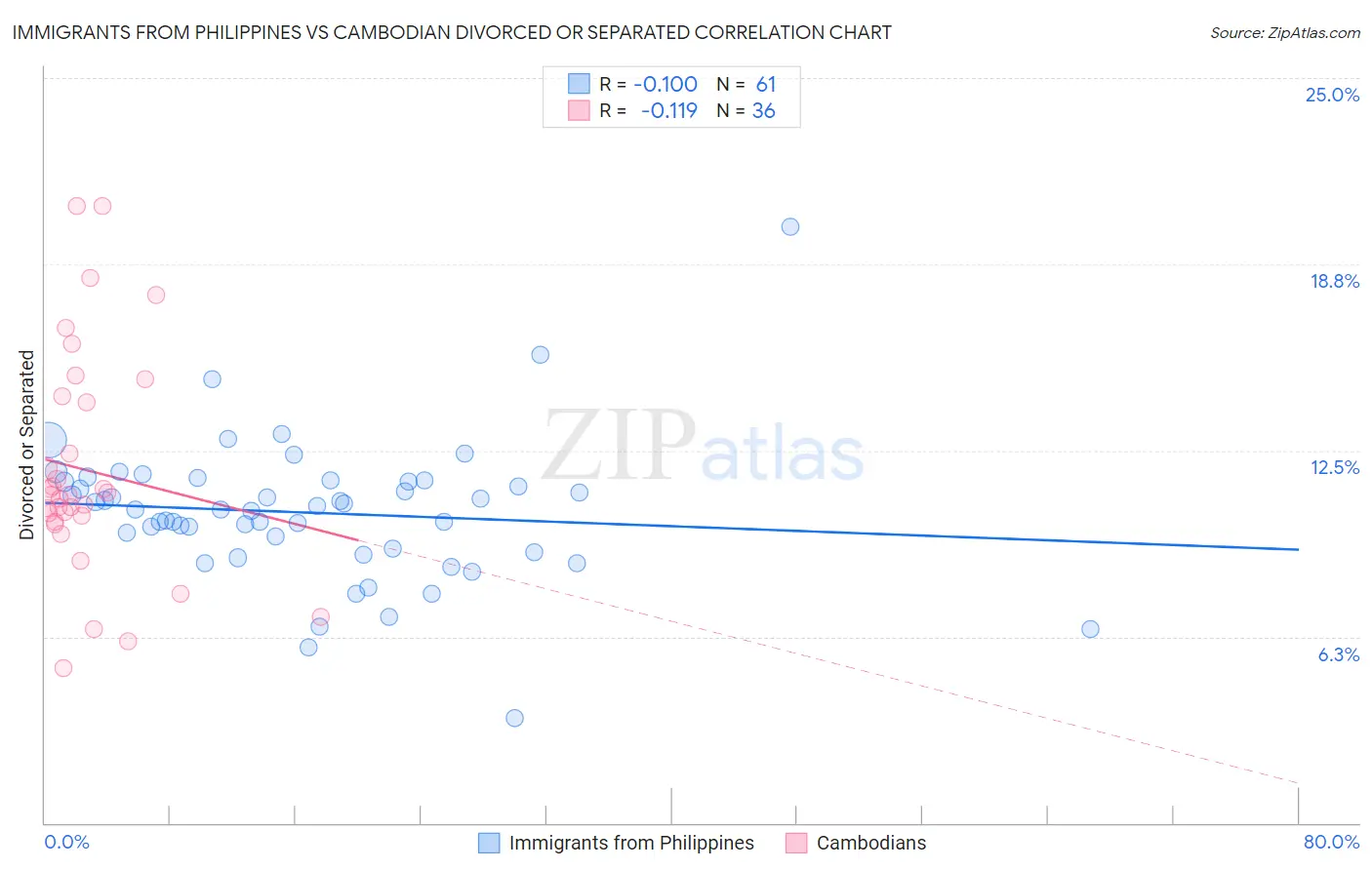Immigrants from Philippines vs Cambodian Divorced or Separated