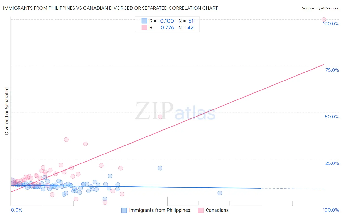Immigrants from Philippines vs Canadian Divorced or Separated