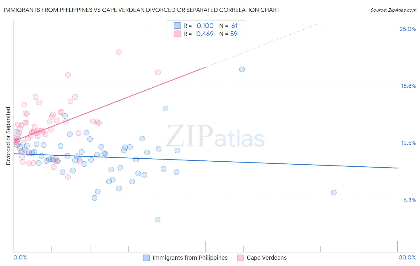 Immigrants from Philippines vs Cape Verdean Divorced or Separated