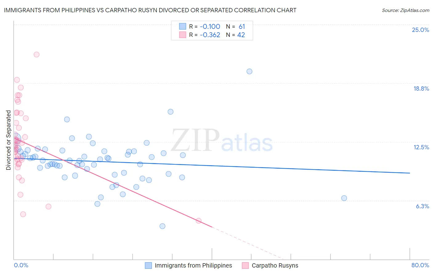 Immigrants from Philippines vs Carpatho Rusyn Divorced or Separated
