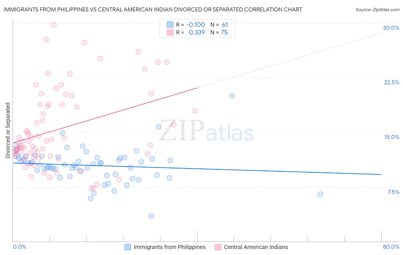 Immigrants from Philippines vs Central American Indian Divorced or Separated