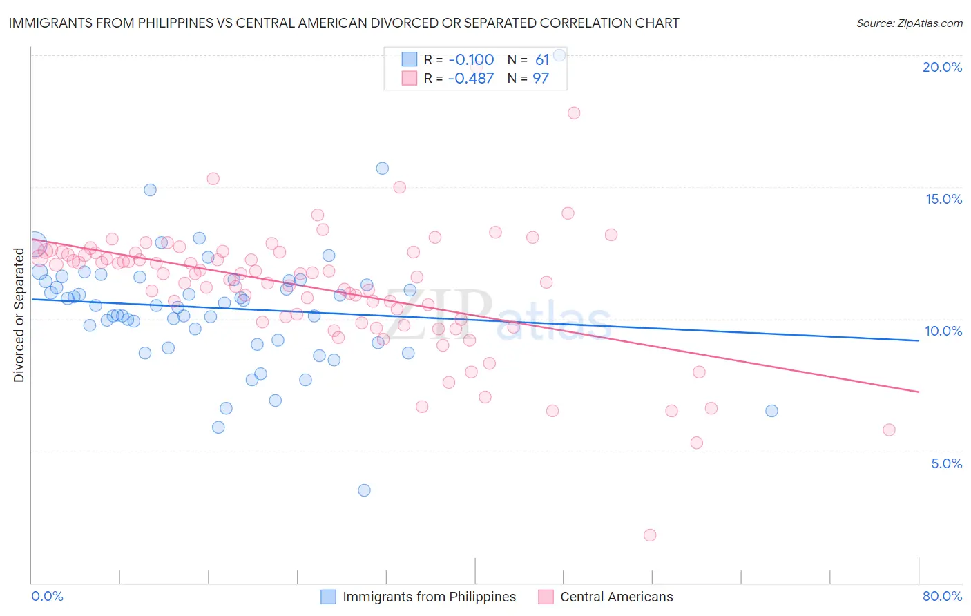 Immigrants from Philippines vs Central American Divorced or Separated