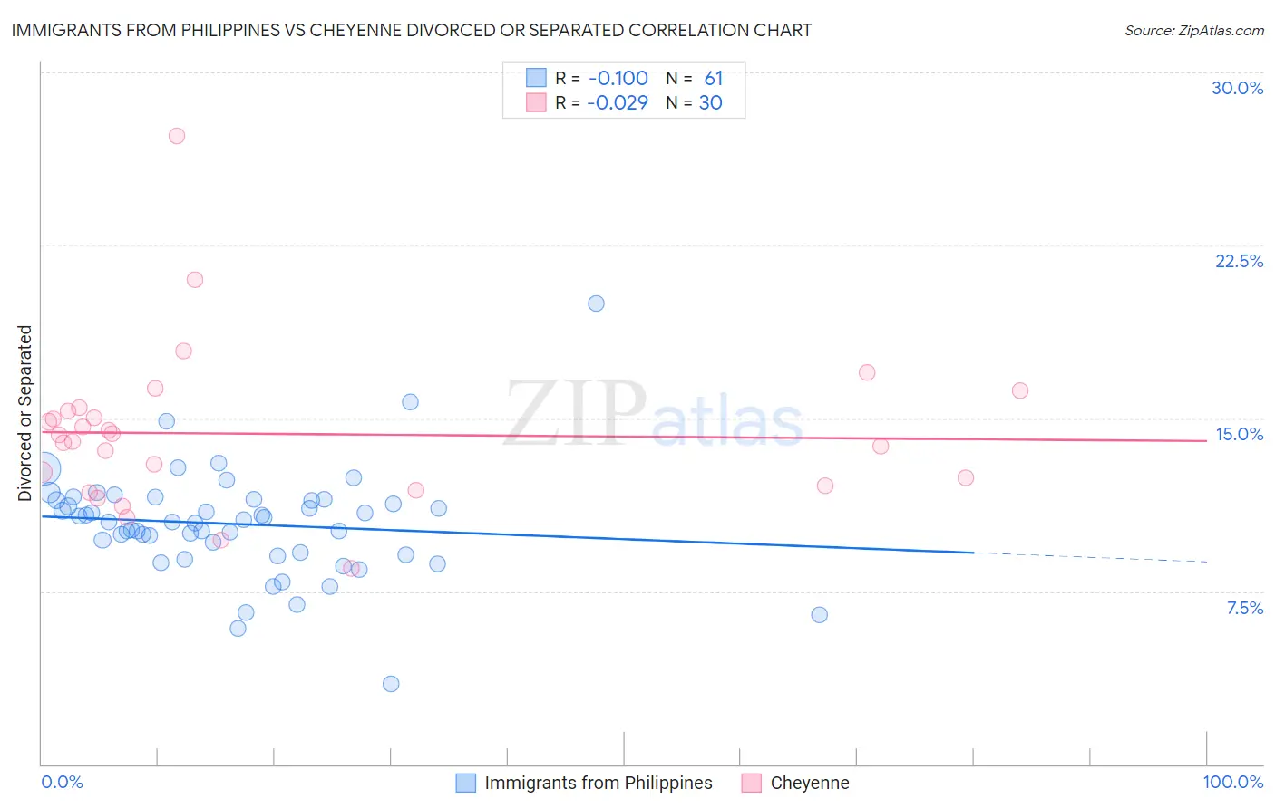 Immigrants from Philippines vs Cheyenne Divorced or Separated