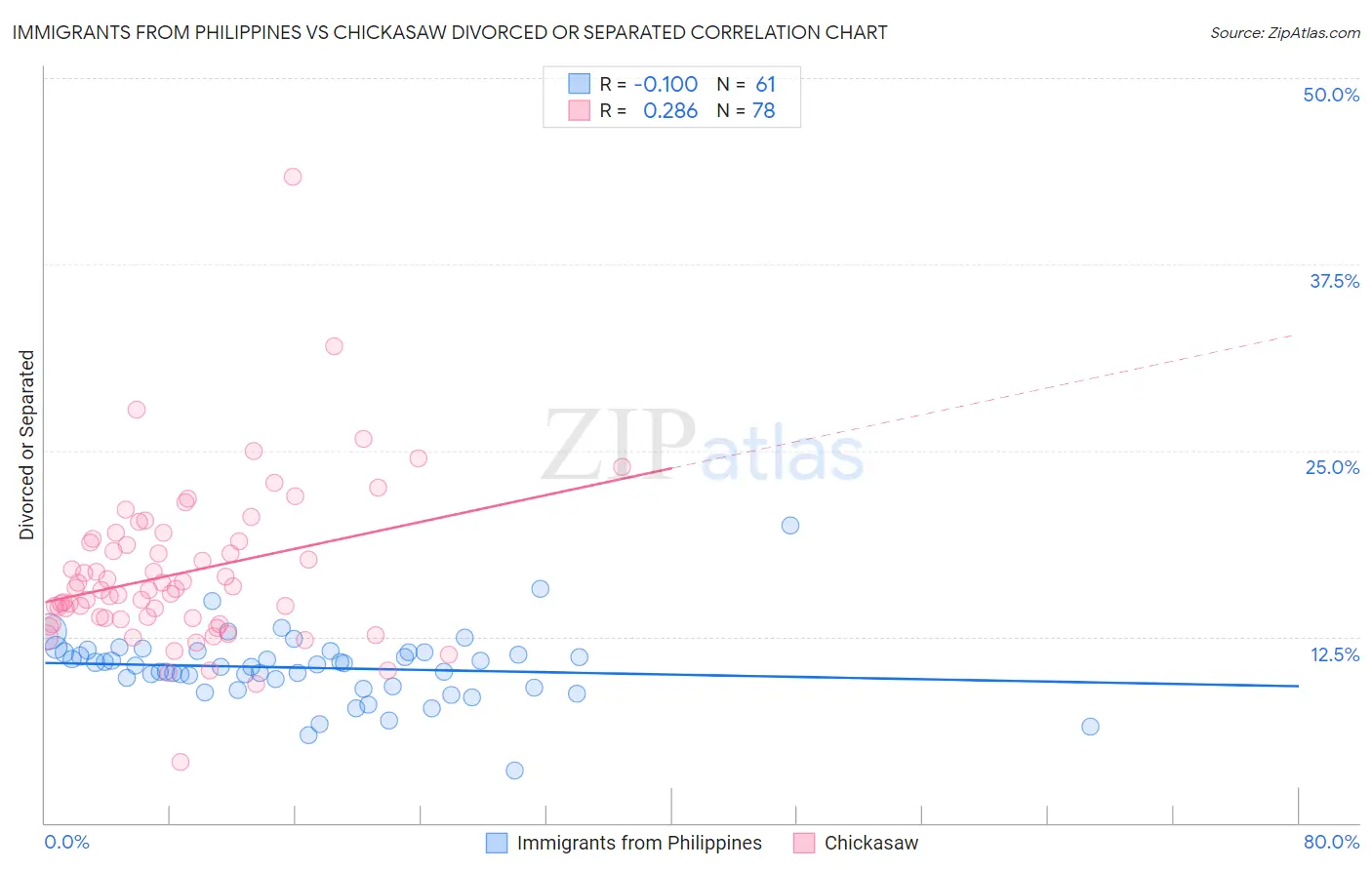 Immigrants from Philippines vs Chickasaw Divorced or Separated