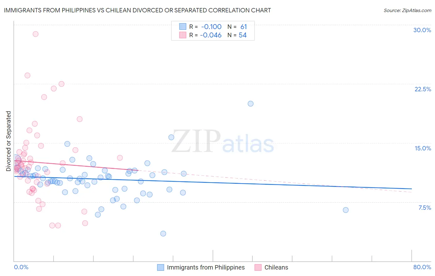 Immigrants from Philippines vs Chilean Divorced or Separated