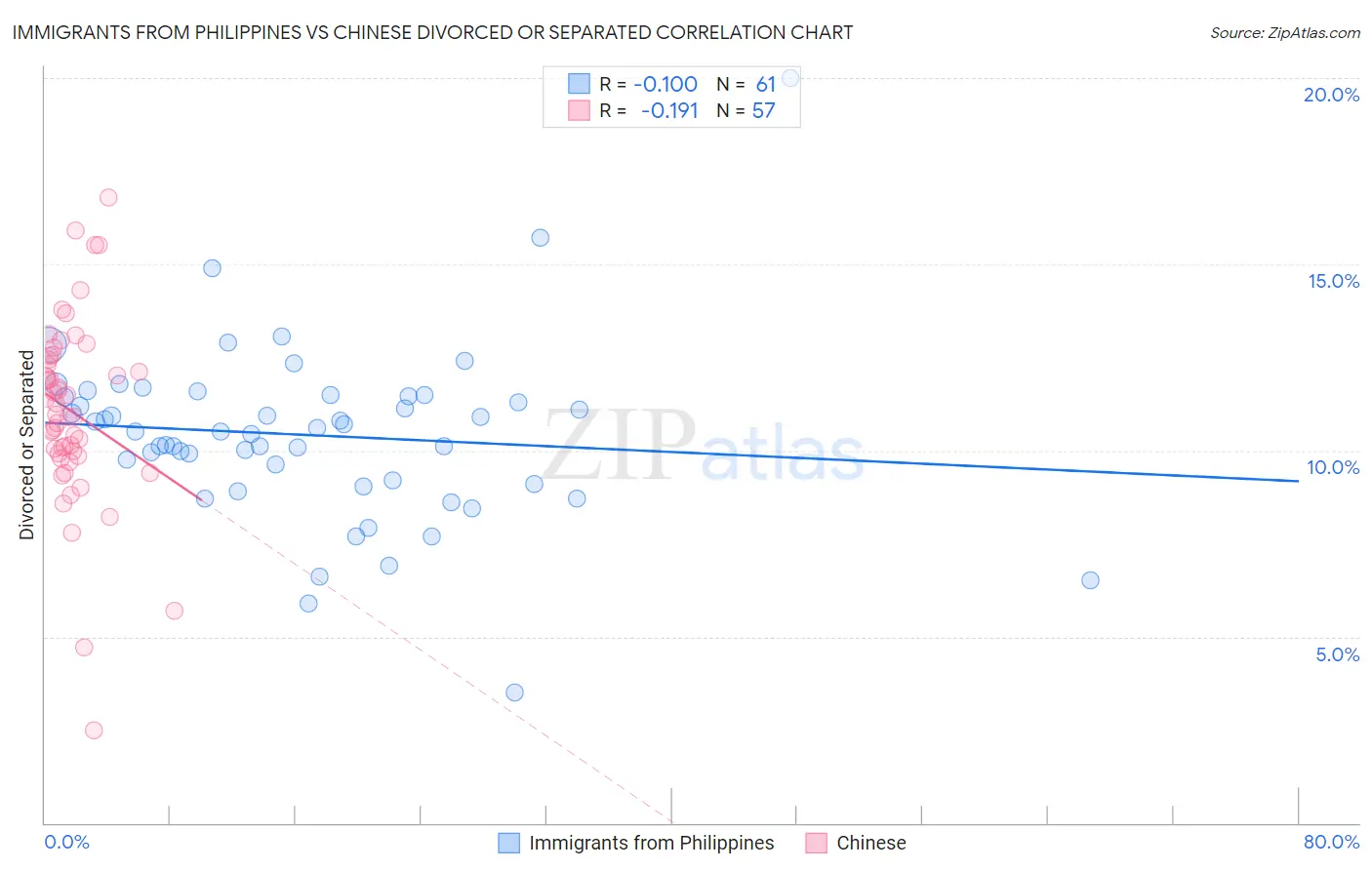 Immigrants from Philippines vs Chinese Divorced or Separated