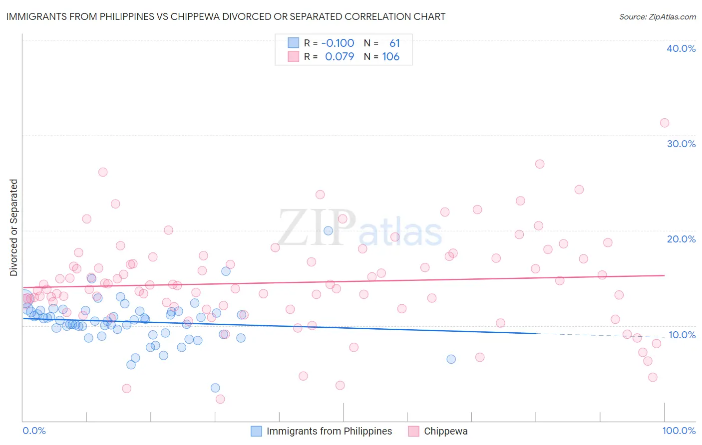 Immigrants from Philippines vs Chippewa Divorced or Separated