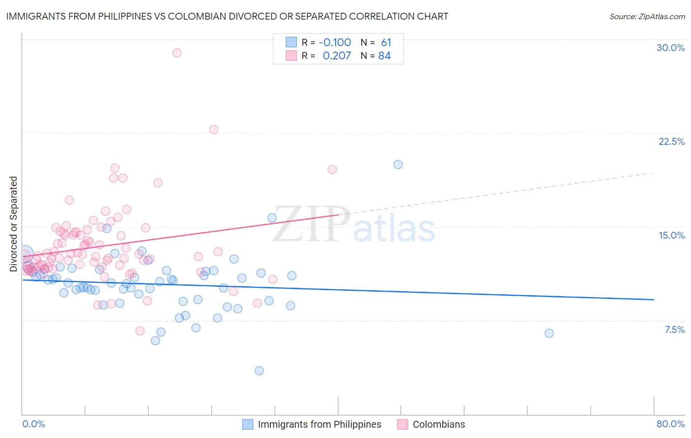 Immigrants from Philippines vs Colombian Divorced or Separated