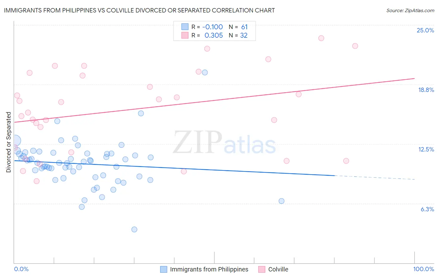 Immigrants from Philippines vs Colville Divorced or Separated