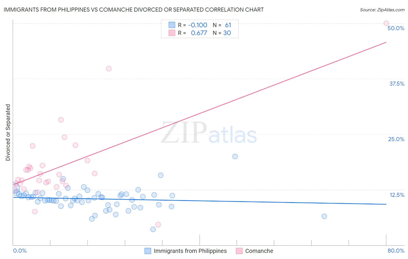 Immigrants from Philippines vs Comanche Divorced or Separated