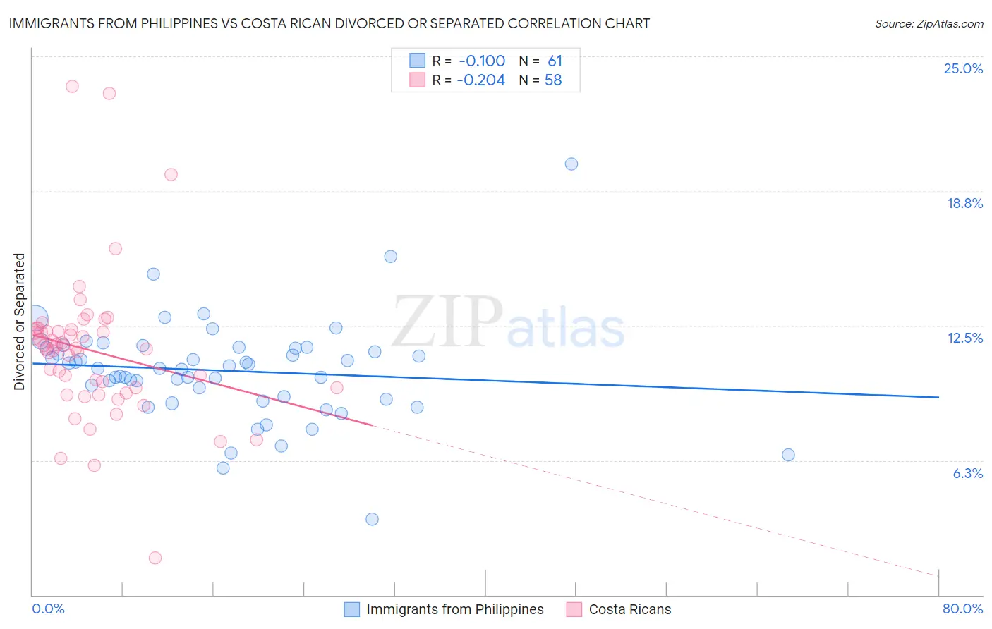 Immigrants from Philippines vs Costa Rican Divorced or Separated