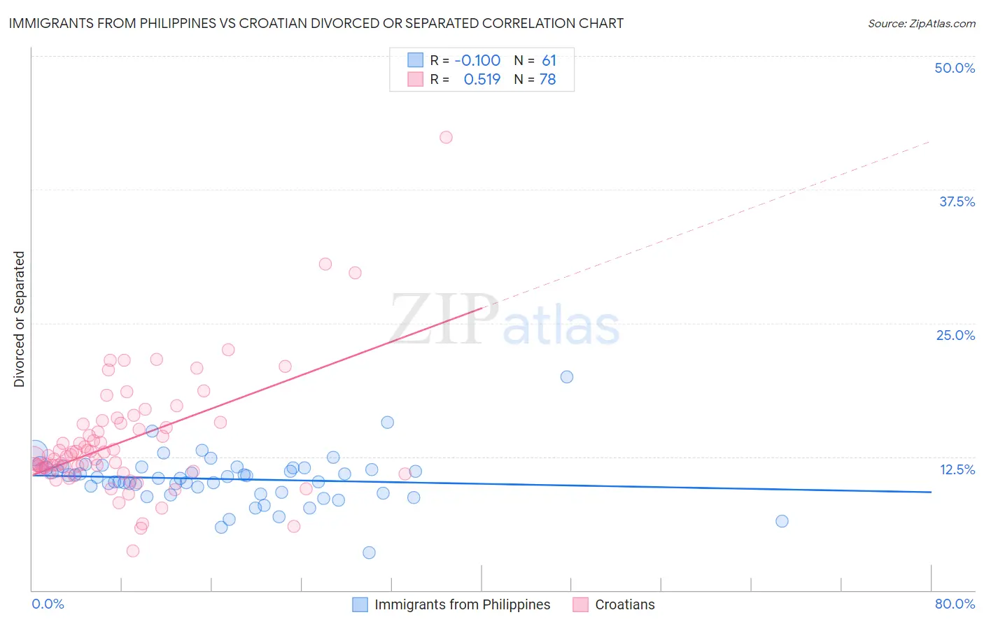 Immigrants from Philippines vs Croatian Divorced or Separated