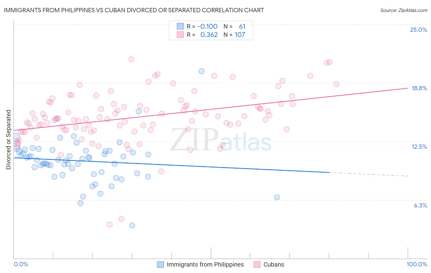 Immigrants from Philippines vs Cuban Divorced or Separated