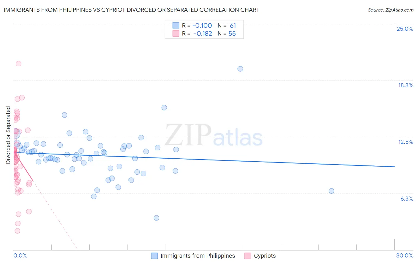 Immigrants from Philippines vs Cypriot Divorced or Separated