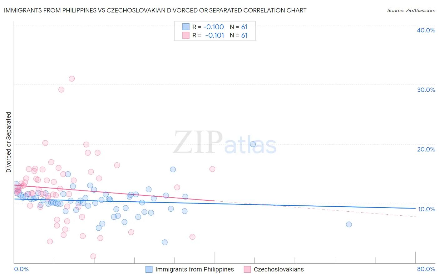 Immigrants from Philippines vs Czechoslovakian Divorced or Separated