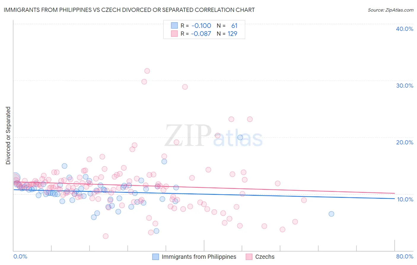 Immigrants from Philippines vs Czech Divorced or Separated
