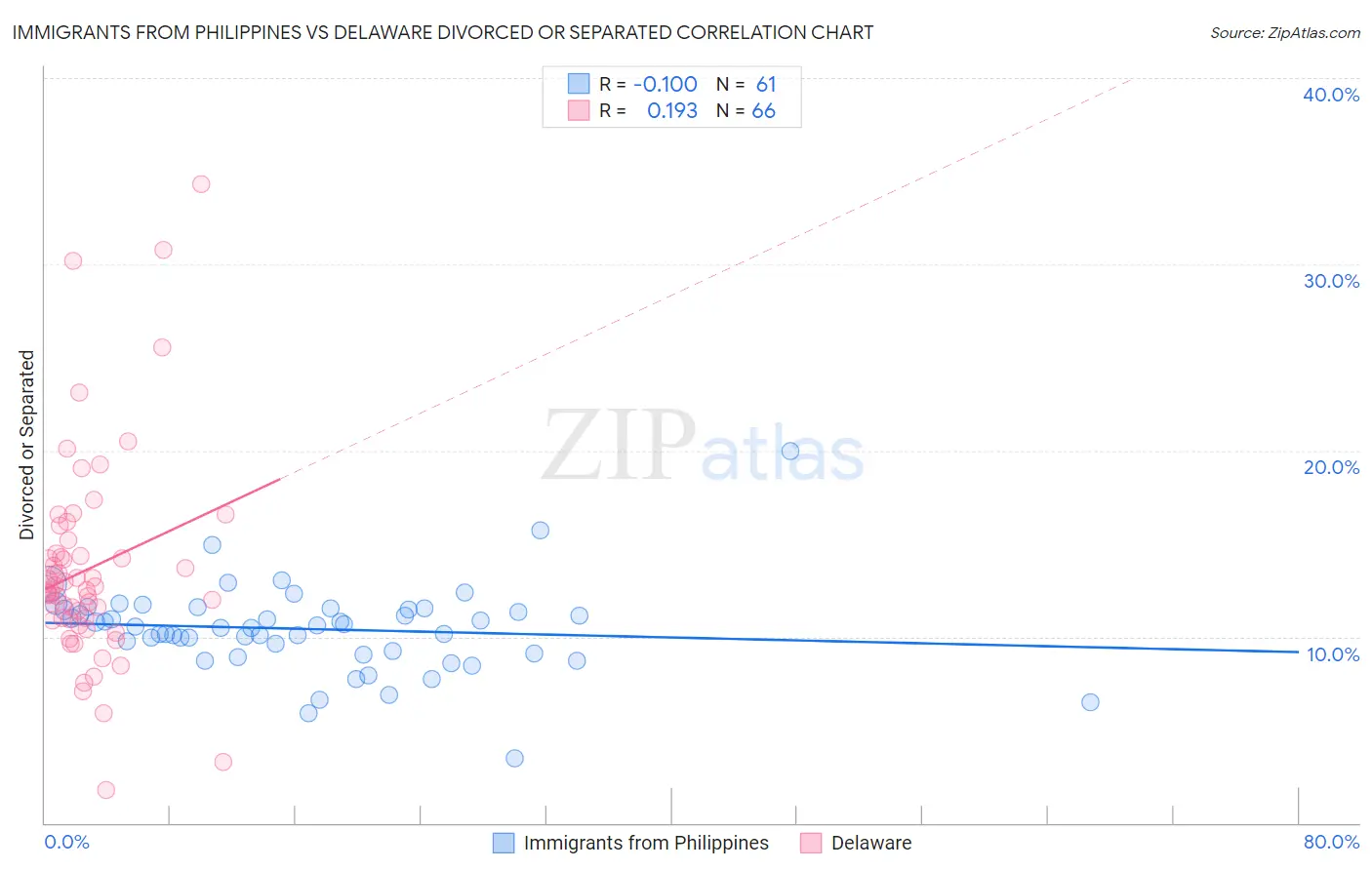 Immigrants from Philippines vs Delaware Divorced or Separated