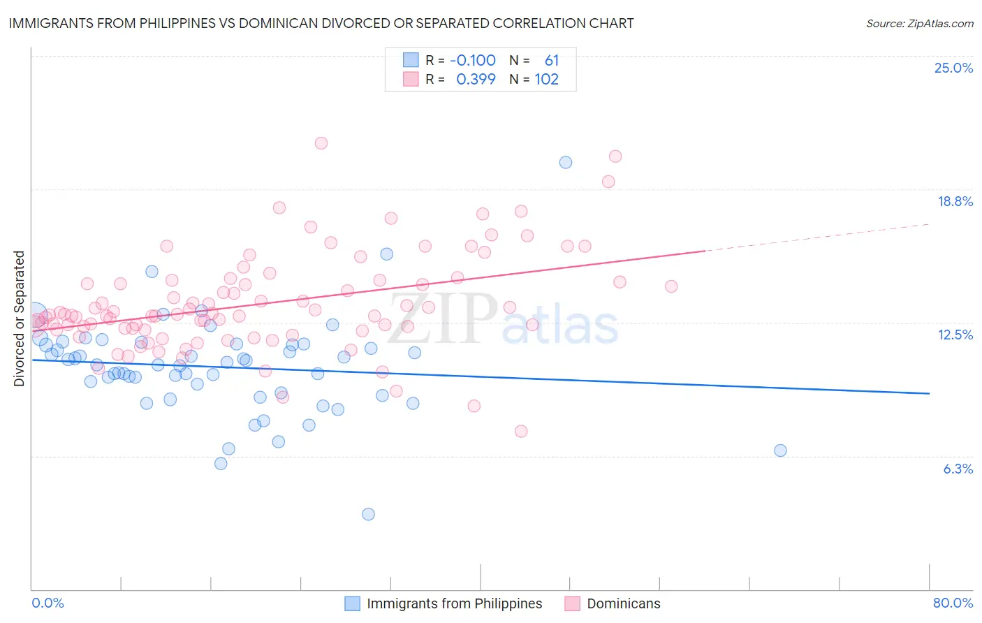 Immigrants from Philippines vs Dominican Divorced or Separated