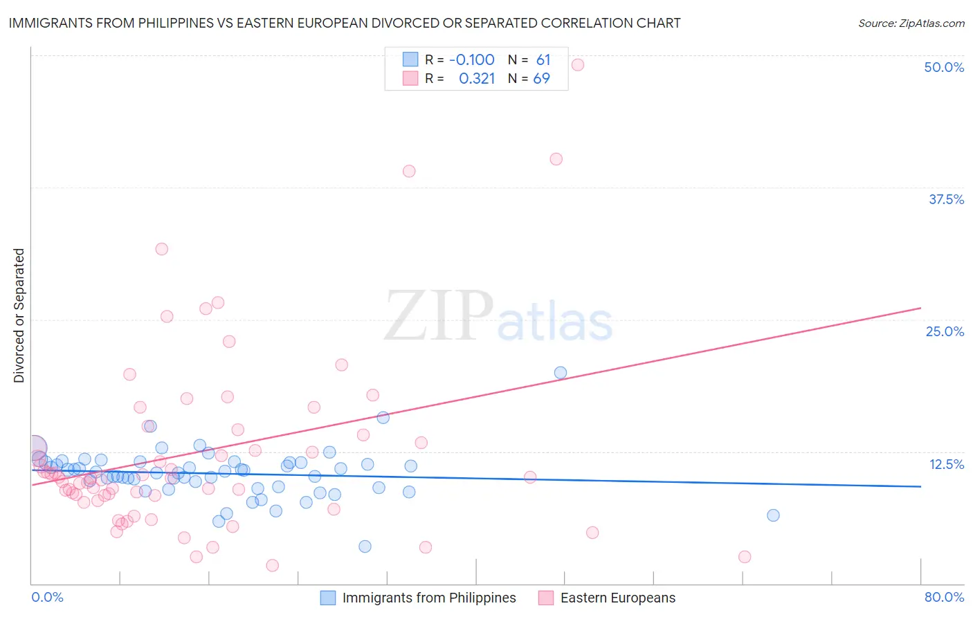 Immigrants from Philippines vs Eastern European Divorced or Separated