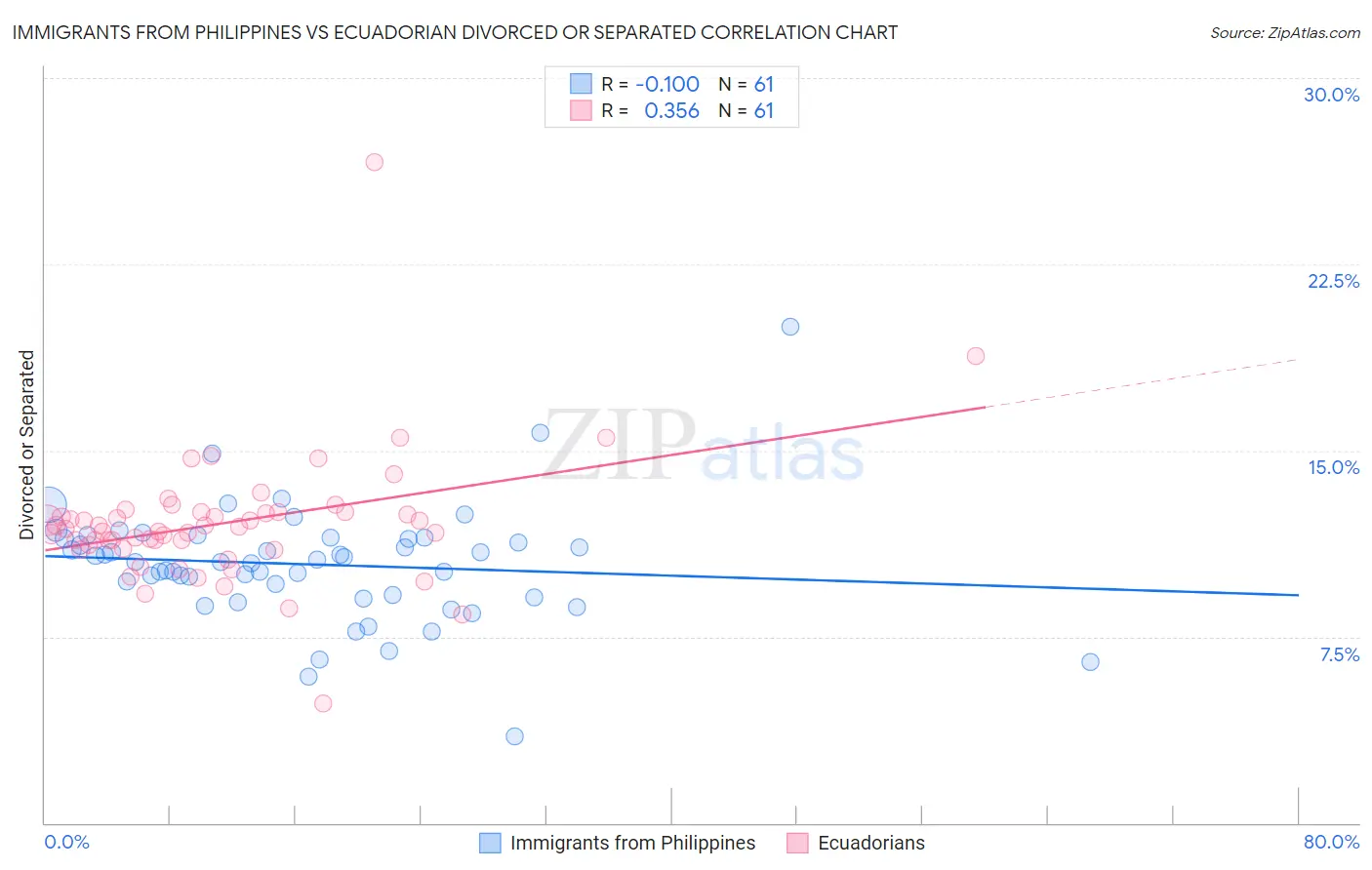 Immigrants from Philippines vs Ecuadorian Divorced or Separated