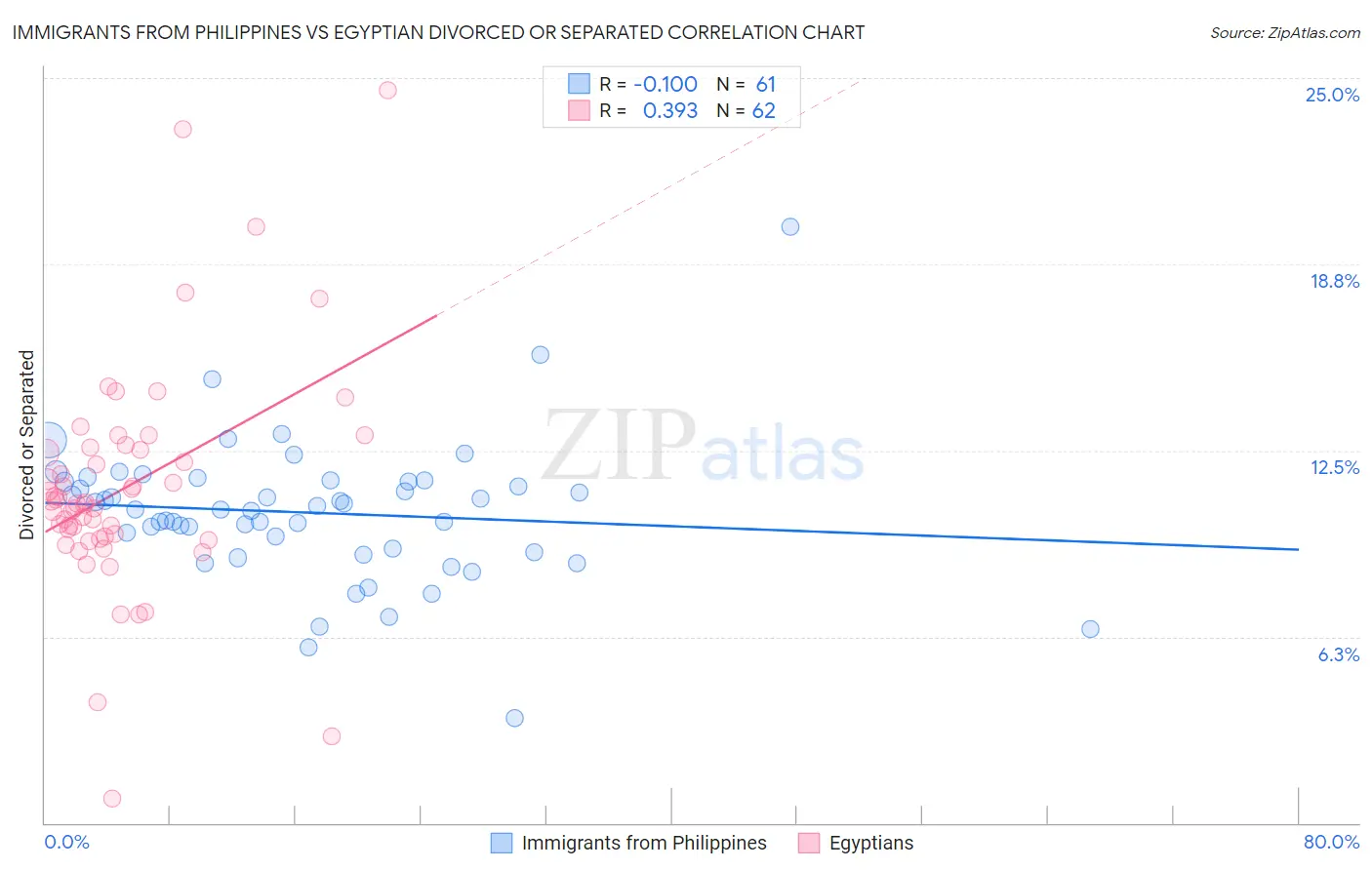 Immigrants from Philippines vs Egyptian Divorced or Separated