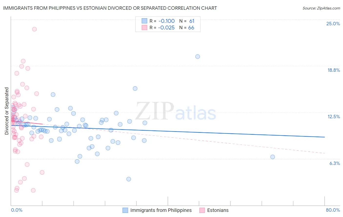 Immigrants from Philippines vs Estonian Divorced or Separated