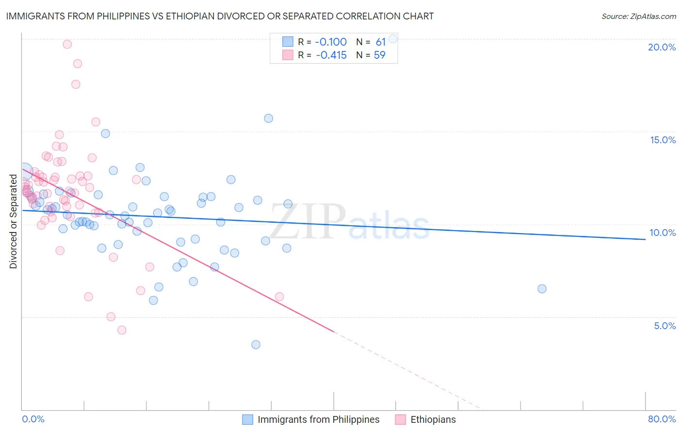 Immigrants from Philippines vs Ethiopian Divorced or Separated