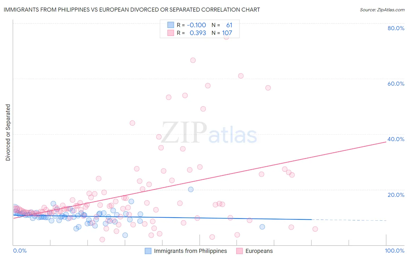 Immigrants from Philippines vs European Divorced or Separated