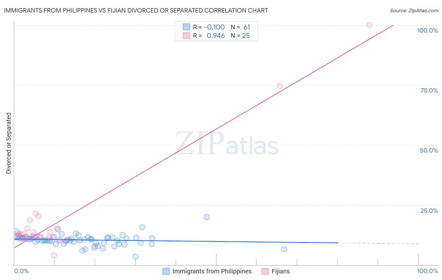 Immigrants from Philippines vs Fijian Divorced or Separated
