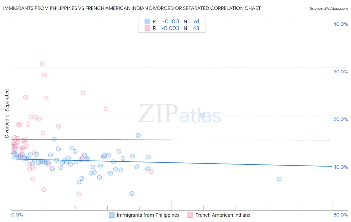 Immigrants from Philippines vs French American Indian Divorced or Separated