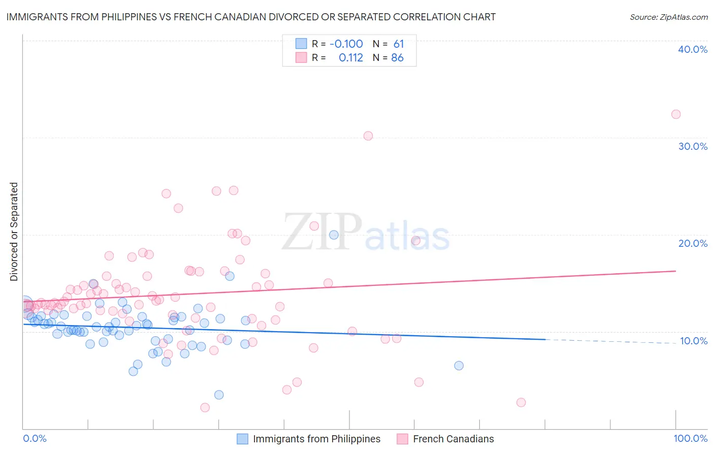 Immigrants from Philippines vs French Canadian Divorced or Separated