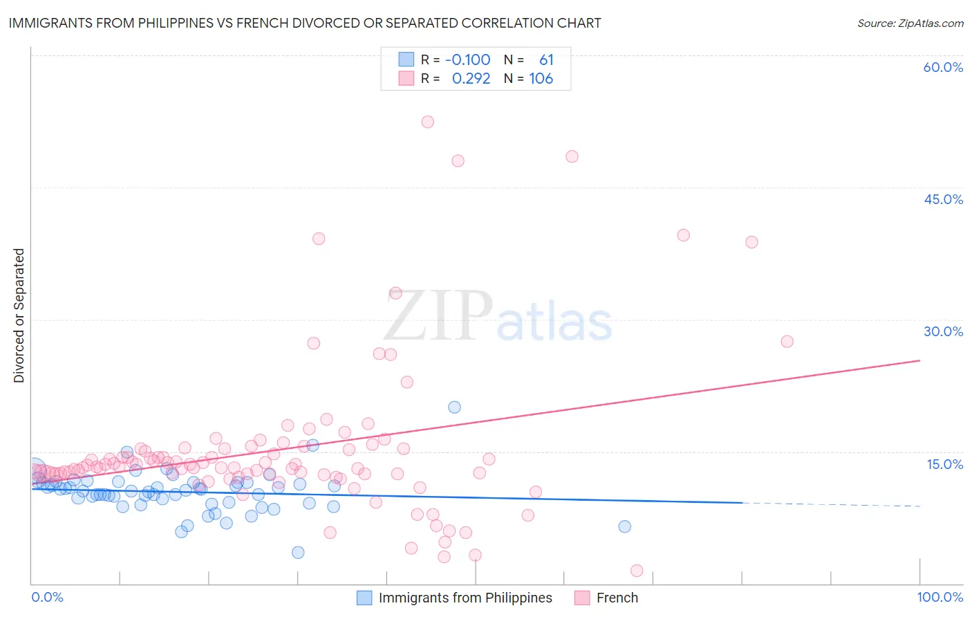 Immigrants from Philippines vs French Divorced or Separated