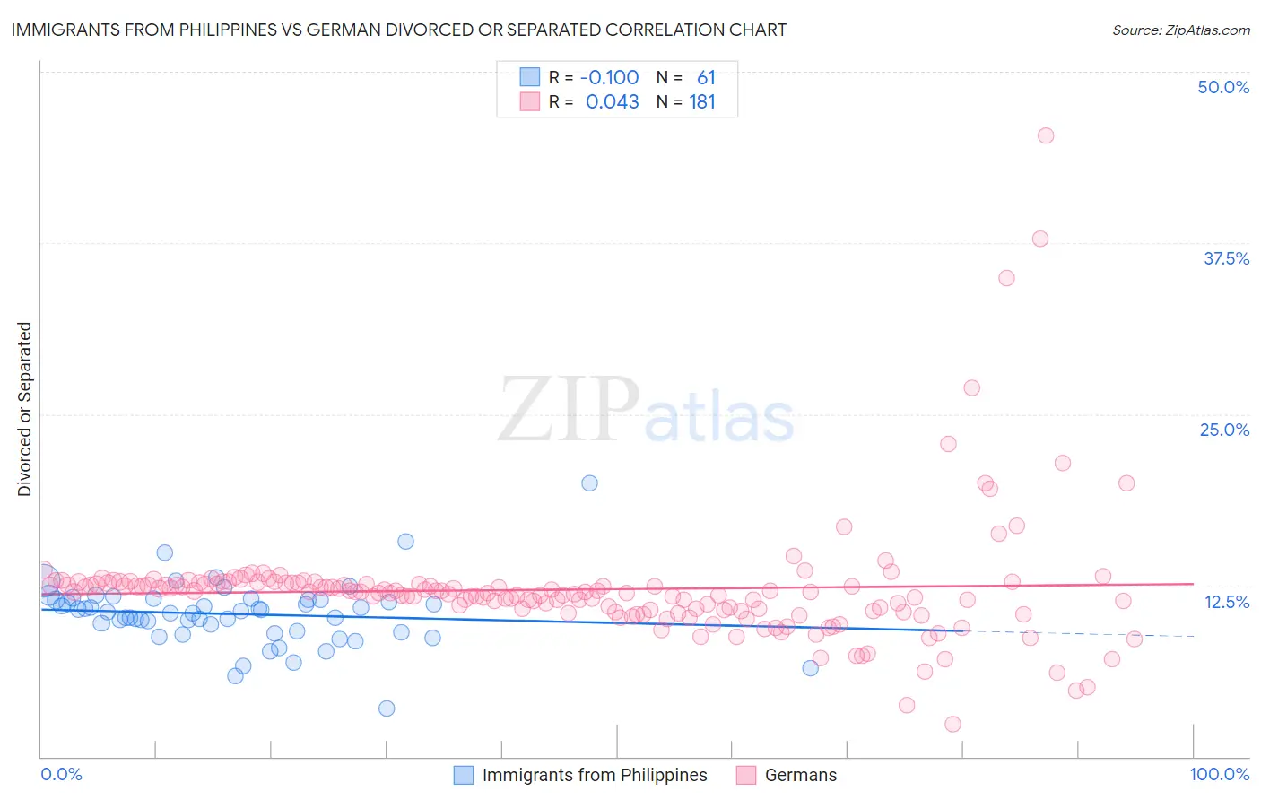 Immigrants from Philippines vs German Divorced or Separated