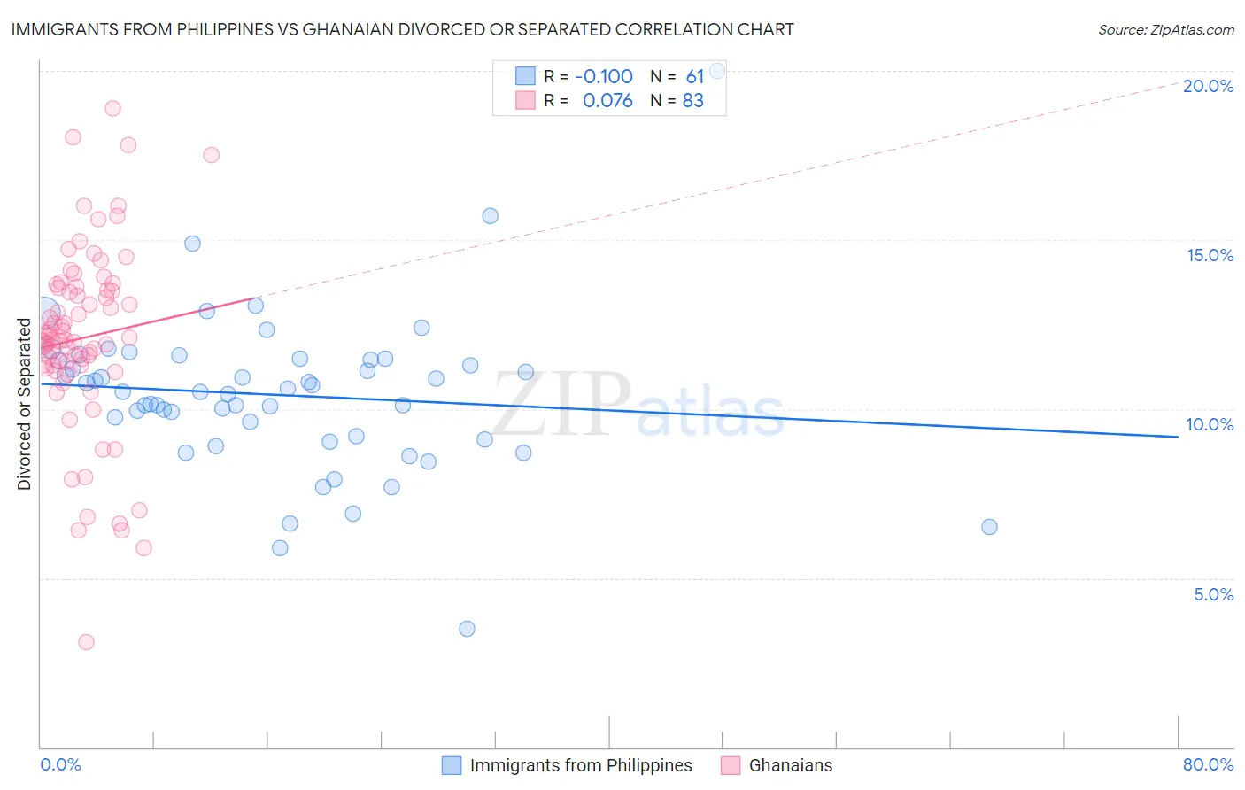 Immigrants from Philippines vs Ghanaian Divorced or Separated