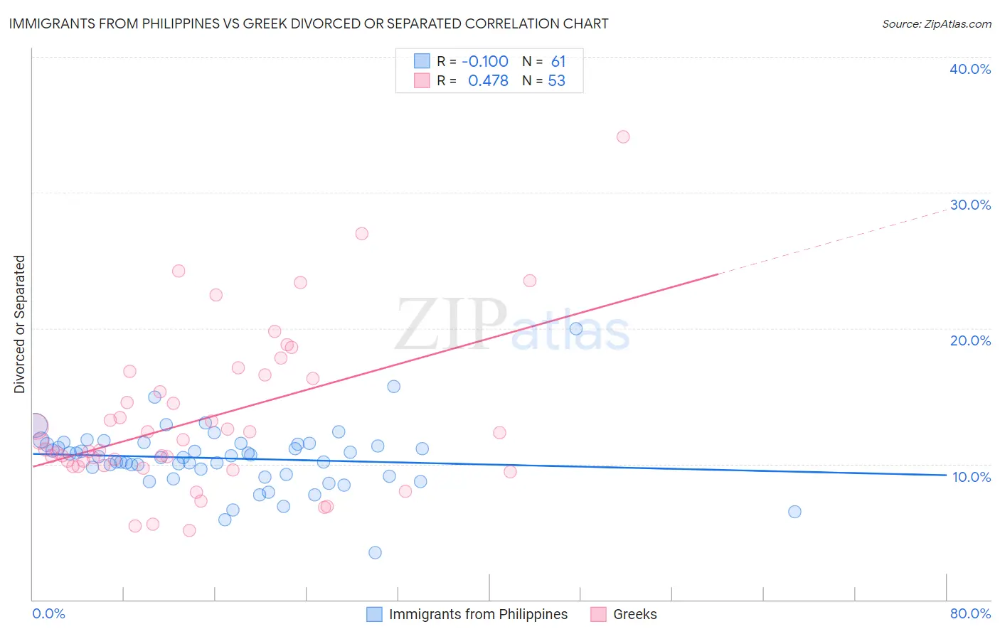 Immigrants from Philippines vs Greek Divorced or Separated