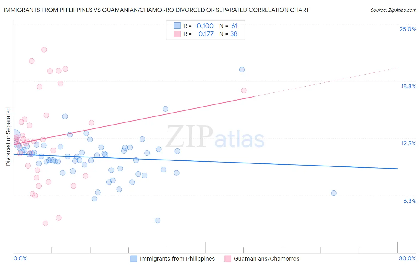 Immigrants from Philippines vs Guamanian/Chamorro Divorced or Separated