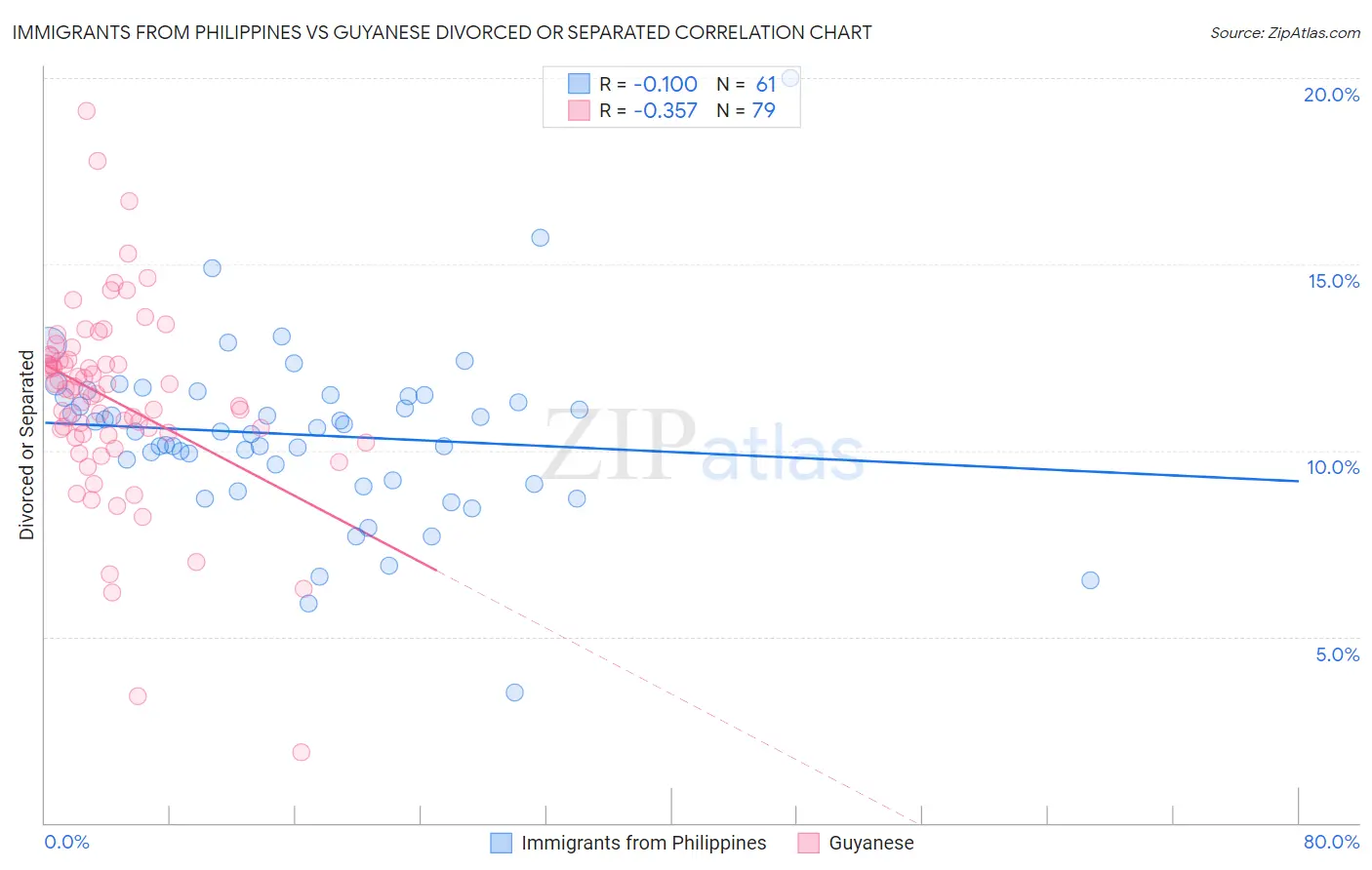 Immigrants from Philippines vs Guyanese Divorced or Separated